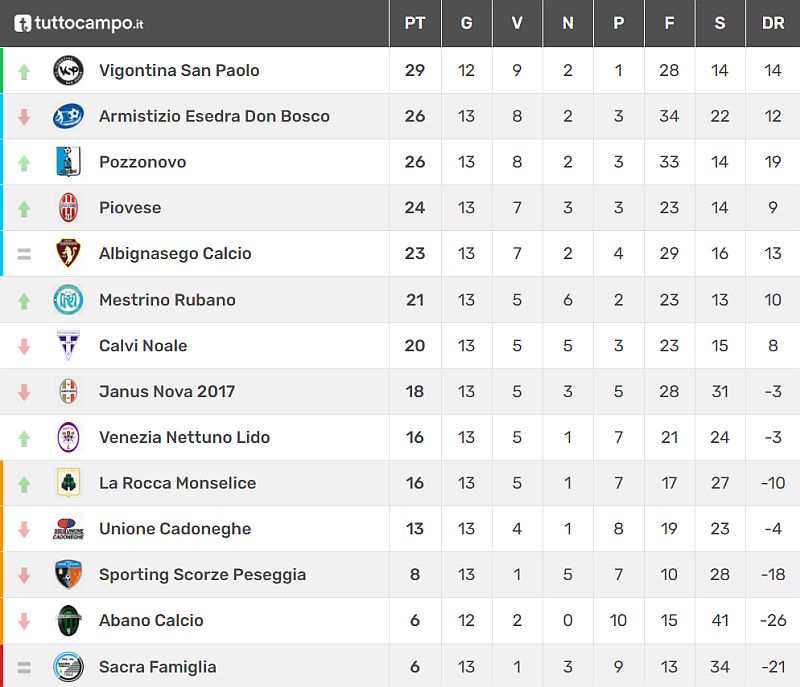 Classifica 13^ giornata Juniores Elite U19 Girone C Stagione-Sportiva 2021-2022